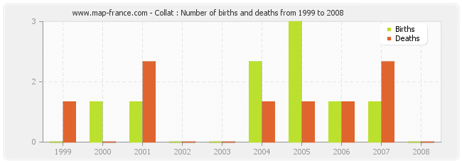 Collat : Number of births and deaths from 1999 to 2008