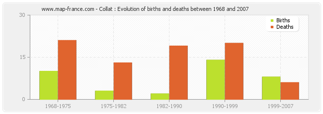 Collat : Evolution of births and deaths between 1968 and 2007
