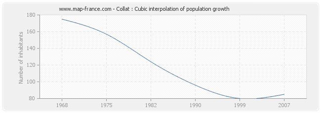 Collat : Cubic interpolation of population growth