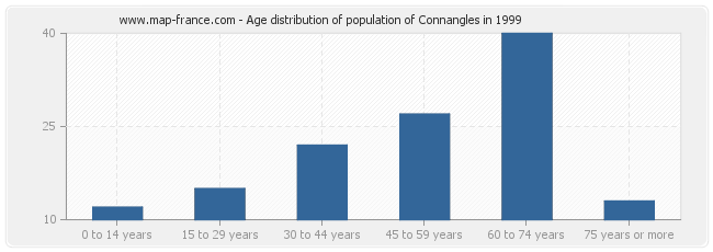 Age distribution of population of Connangles in 1999