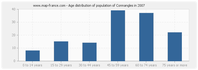 Age distribution of population of Connangles in 2007