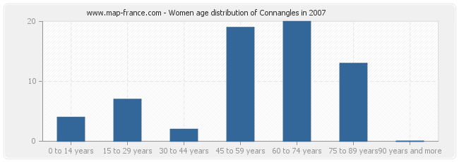Women age distribution of Connangles in 2007