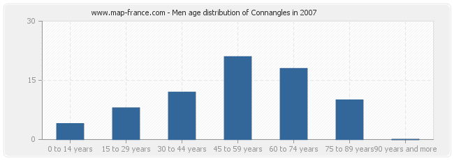 Men age distribution of Connangles in 2007
