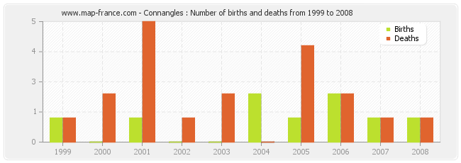 Connangles : Number of births and deaths from 1999 to 2008