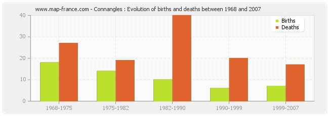 Connangles : Evolution of births and deaths between 1968 and 2007
