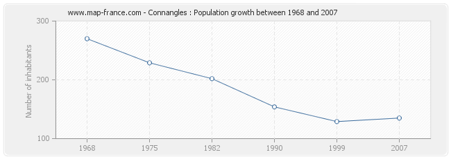 Population Connangles