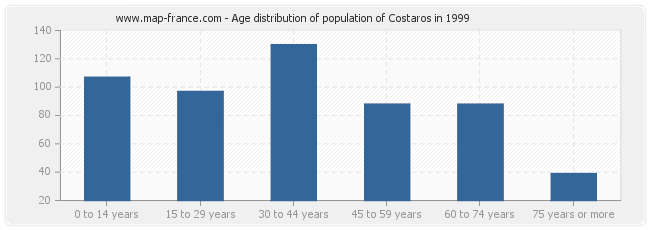 Age distribution of population of Costaros in 1999