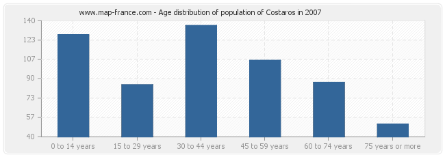 Age distribution of population of Costaros in 2007