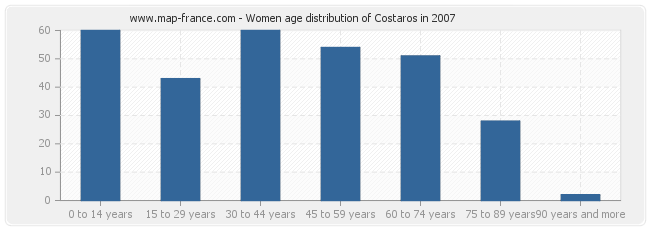 Women age distribution of Costaros in 2007