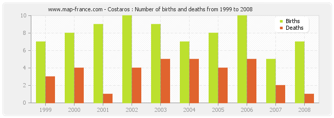 Costaros : Number of births and deaths from 1999 to 2008