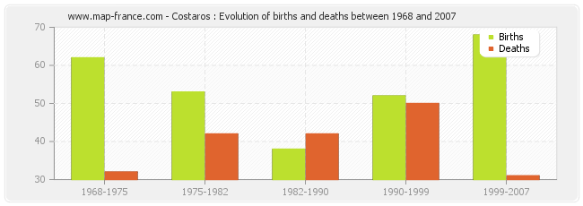 Costaros : Evolution of births and deaths between 1968 and 2007