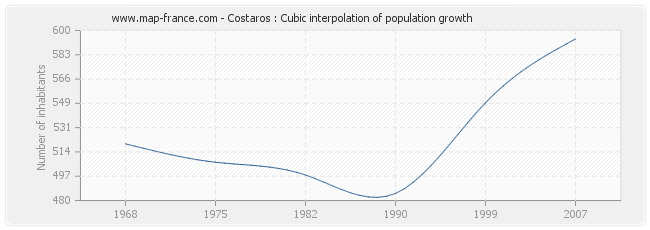 Costaros : Cubic interpolation of population growth