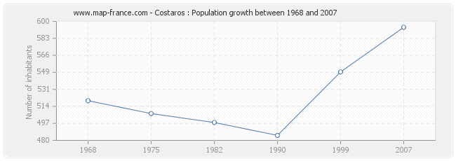 Population Costaros