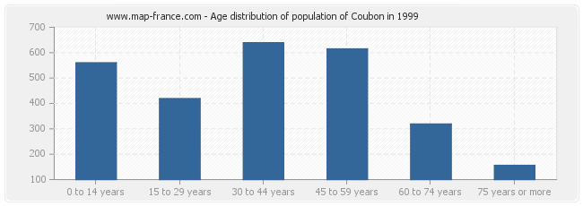 Age distribution of population of Coubon in 1999