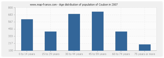 Age distribution of population of Coubon in 2007