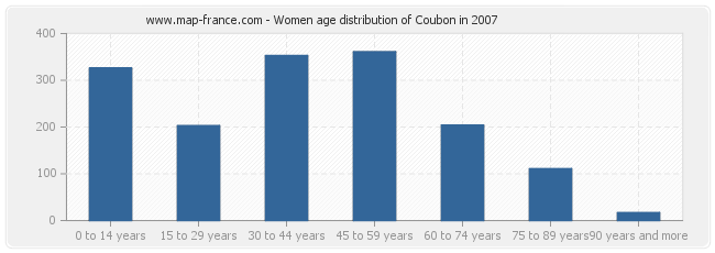 Women age distribution of Coubon in 2007