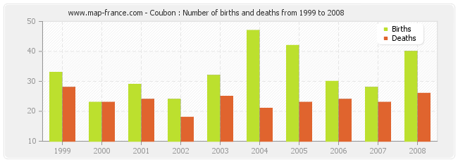 Coubon : Number of births and deaths from 1999 to 2008