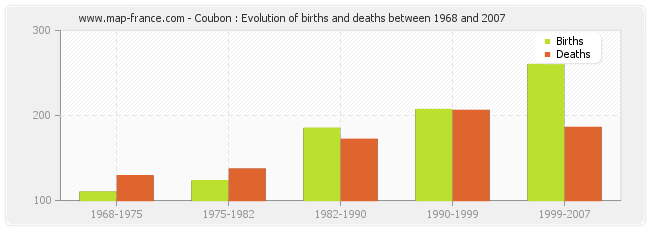 Coubon : Evolution of births and deaths between 1968 and 2007