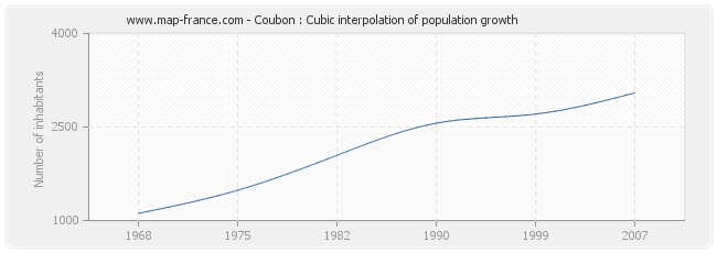 Coubon : Cubic interpolation of population growth