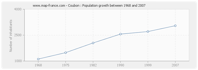Population Coubon
