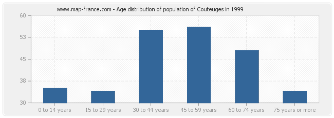 Age distribution of population of Couteuges in 1999