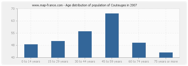 Age distribution of population of Couteuges in 2007