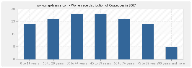 Women age distribution of Couteuges in 2007