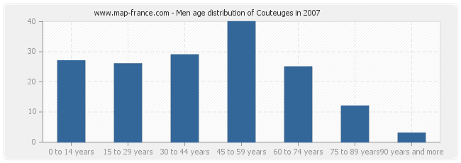 Men age distribution of Couteuges in 2007