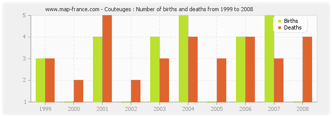 Couteuges : Number of births and deaths from 1999 to 2008