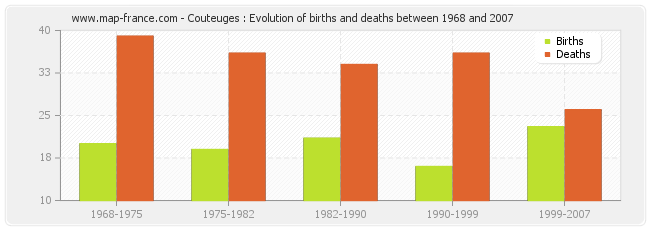 Couteuges : Evolution of births and deaths between 1968 and 2007