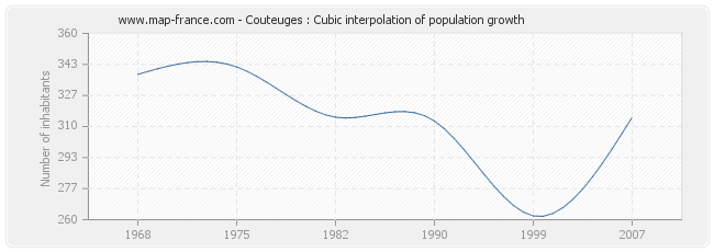 Couteuges : Cubic interpolation of population growth
