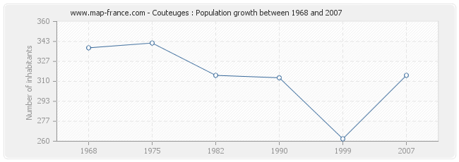 Population Couteuges