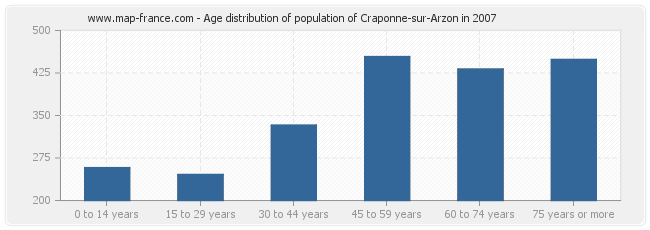 Age distribution of population of Craponne-sur-Arzon in 2007