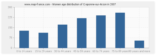 Women age distribution of Craponne-sur-Arzon in 2007