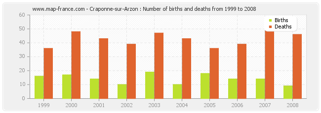 Craponne-sur-Arzon : Number of births and deaths from 1999 to 2008