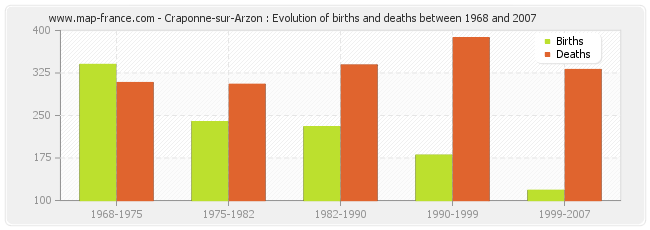 Craponne-sur-Arzon : Evolution of births and deaths between 1968 and 2007