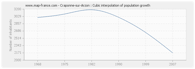 Craponne-sur-Arzon : Cubic interpolation of population growth