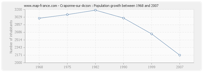 Population Craponne-sur-Arzon
