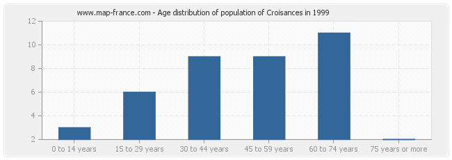 Age distribution of population of Croisances in 1999