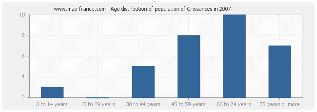 Age distribution of population of Croisances in 2007