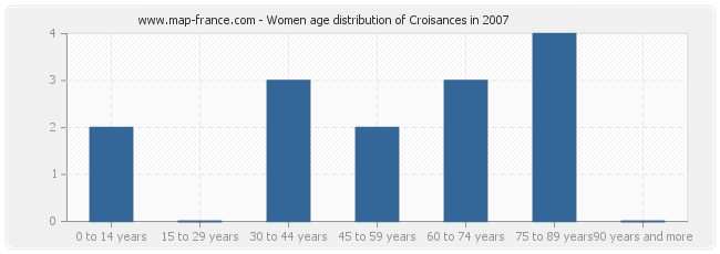 Women age distribution of Croisances in 2007