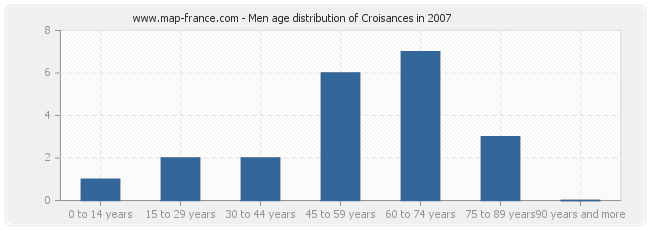 Men age distribution of Croisances in 2007