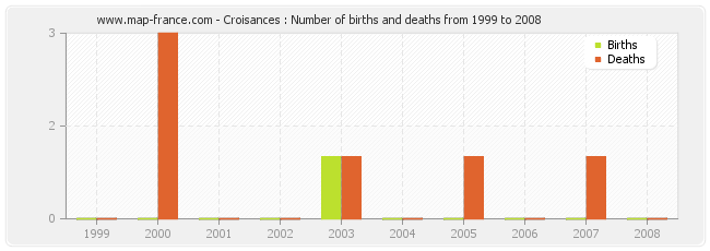 Croisances : Number of births and deaths from 1999 to 2008