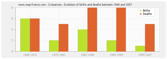 Croisances : Evolution of births and deaths between 1968 and 2007
