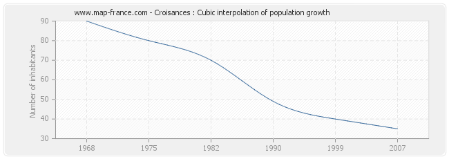 Croisances : Cubic interpolation of population growth