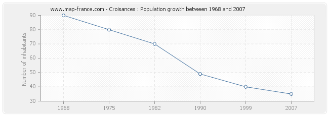 Population Croisances