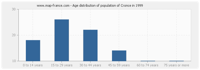 Age distribution of population of Cronce in 1999