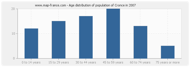 Age distribution of population of Cronce in 2007