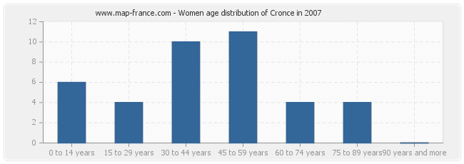 Women age distribution of Cronce in 2007