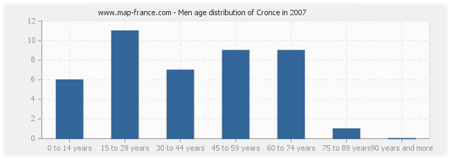 Men age distribution of Cronce in 2007